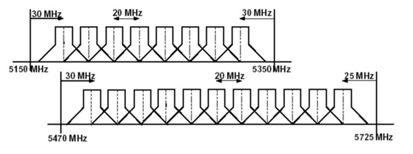 5 GHz channelization scheme 5 GHz channelization scheme
